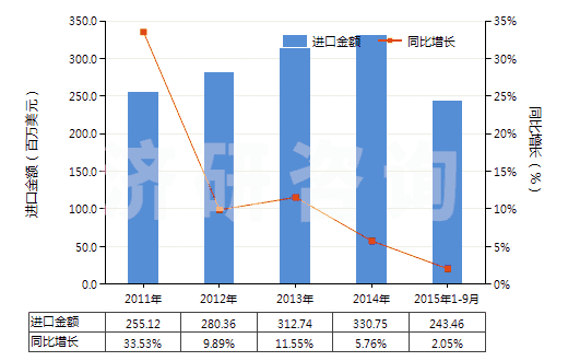 2011-2015年9月中國糊精及其他改性淀粉(HS35051000)進口總額及增速統(tǒng)計